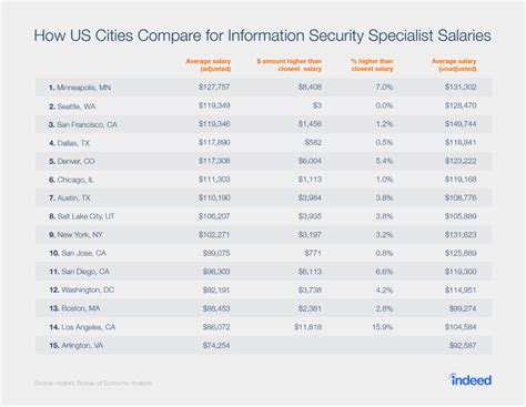  On Target Security pays an average salary of $165,858 and salaries range from a low of $145,912 to a high of $187,953. Individual salaries will, of course, vary depending on the job, department, location, as well as the individual skills and education of each employee. 